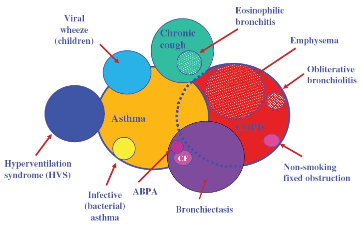 Overlap in disordered airway