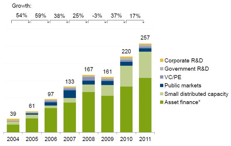 TREND DEGLI INVESTIMENTI GREEN Investimenti mondiali nel renewable energy cresciuti nel 2011: +17% vs 2010 raggiungendo un nuovo record di $257 miliardi (6x vs 2004), e +94% rispetto al 2007.