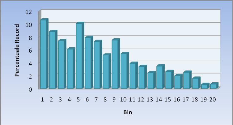 Distribution of sales volume