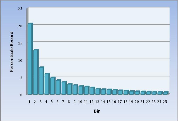 Sales volume distribution in hypermarkets with equal-size binning (0-25-50-75-) 20.