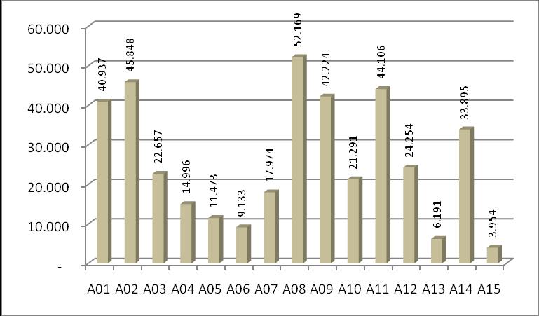 Grafico 7. Numero assistiti esenti per diabete (Fonte: LISPA) Valore massimo Valore minimo 52.169 3.954 Valore medio 26.