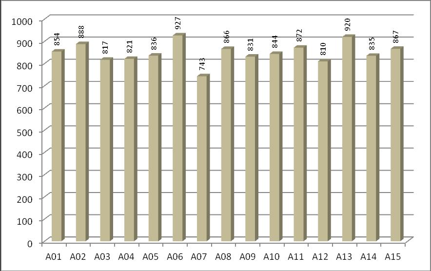 ASL Spesa media per assistito diabetico per farmaci A01 854 A02 888 A03 817 A04 821 A05 836 A06 927 A07 743 A08 866 A09 831 A10 844 A11 872 A12 810 A13 920 A14 835 A15 867 Tabella 22.