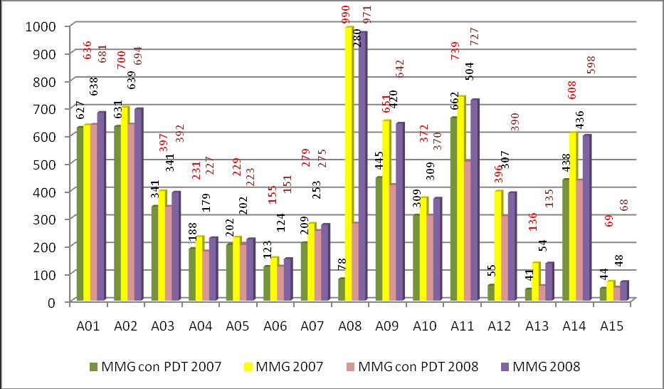 6. Confronto 2007-2008 - Indicatori raccolti dalle ASL e dalle Aziende Ospedaliere 6.1. Indicatori di contesto Grafico 60. Numero MMG che adottano il PDT diabete.