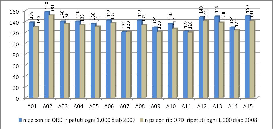 Grafico 82. Numero diabetici con ricovero ordinario anno ogni 1000 diabetici.