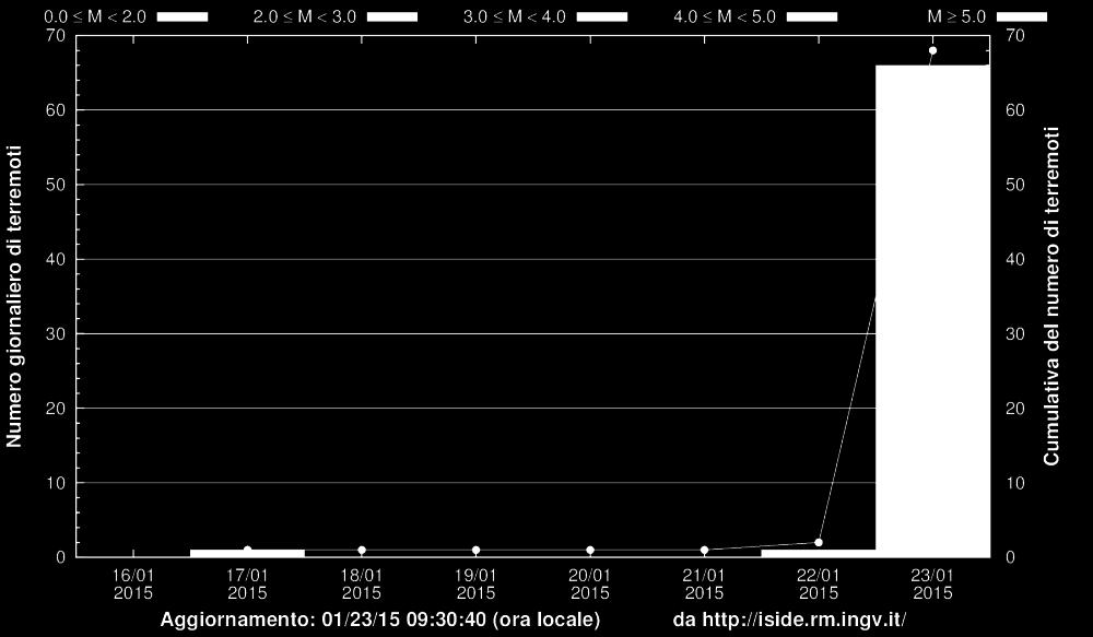 Istogramma sequenza sismica e cumulata eventi Istogramma dei terremoti e