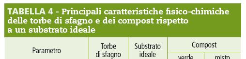 Compost Substrati naturalmente repressivi Il compost è il risultato