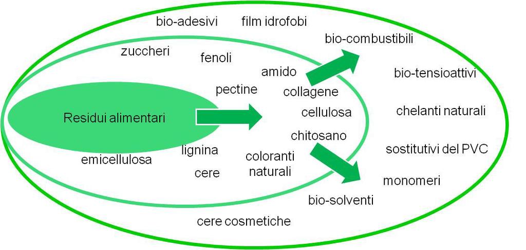 27,28/10/2016 PALERMO Sostenibilità ambientale minimizzare scarti alimentari compensare con scarti agro-industriali (ampiamente e diffusamente disponibili) Agro-residues 46 Mt/y Spent coffee grounds