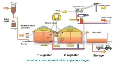 Brevetti Depuratore Biologico anaerobica con produzione di metano (CH4) da decomposizione organica Depuratore Biologico anaerobica con