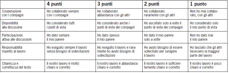 Processo Autovalutazione e valutazione