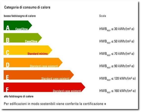 La tabella è riferita ad una abitazione unifamiliare. Per gli appartamenti il consumo è generalmente inferiore, in quanto le pareti rivolte verso gli altri appartamenti non disperdono calore.