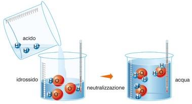 9. Le reazioni di doppio scambio Nelle reazioni di neutralizzazione tra una acido e