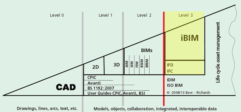 Livello 3: interoperabilità essenziale Progetto totalmente integrato con dati comuni condivisi contemporaneamente PAS 1192-2:2013