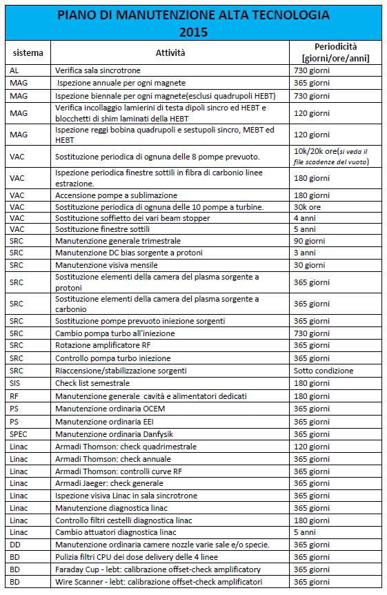 L Unità Manutenzione si occupa della funzionalità dei sistemi che compongono gli acceleratori e della loro