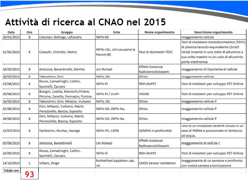9. RICERCA E SVILUPPO Nel 2015 il CNAO ha offerto la possibilità a vari gruppi di ricerca nazionali e internazionali di utilizzare il fascio per svolgere attività di ricerca.