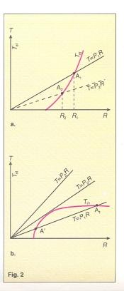 Fenomeni di elasticità nei condotti del sangue Riportiamo (come in figura 2a) in funzione di R la trazione T = P 1 R e la tensione elastica T el.