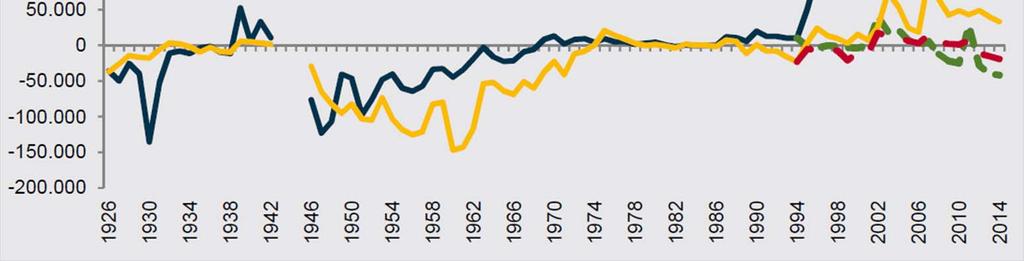 Anni 1926-2014 Fonte: ISTAT * Stranieri residenti in Italia