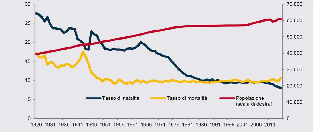 Fonte: ISTAT Dinamica naturale e popolazione.