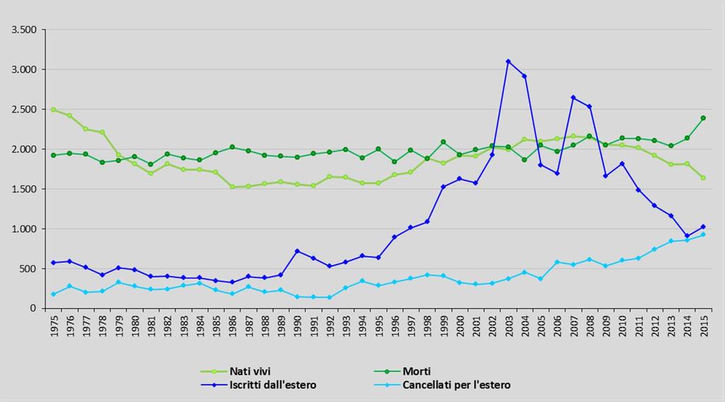 Il saldo naturale e migratorio.