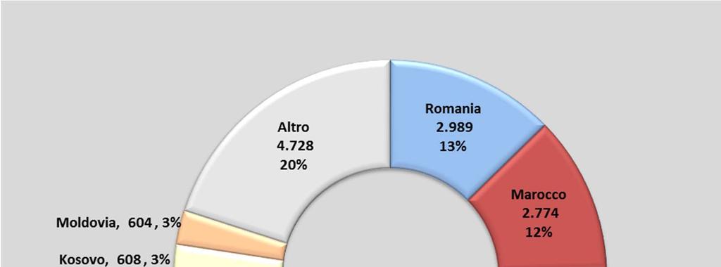 Gli stranieri residenti.