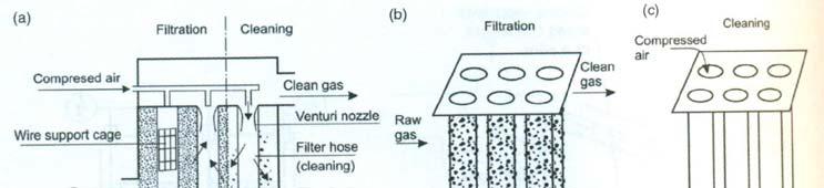 Pulizia a getti pulsanti di filtri agugliati Confronto sistemi di pulizia/tipi filtro Tipo filtro TESSUTO FELTRO (tessuto non tessuto) Direzione