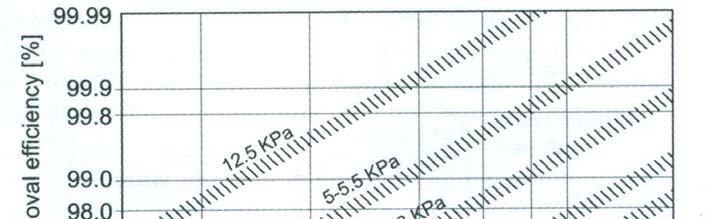 2. Calcolo della Velocità di Filtrazione Velocità di filtrazione effettiva: metodo ad indici V f = V fn *A*T*C*D Fattori di applicazione: 0.8 per materiali oleosi, umidi, agglomerati 0.