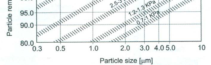 9 per temperature da 43 a 107 C 0.8 per temperature al di sopra di 107 C. Fattori per la dimensione della particella: 0.8 per dimensioni sotto i 3 m 0.9 per dimensioni tra 3 e 9 m 1.