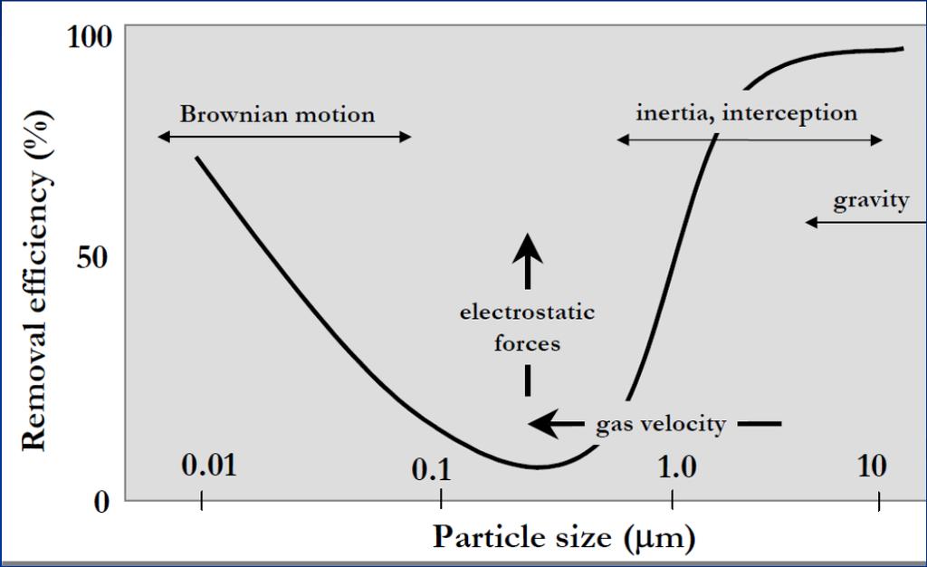 Filtri a manica: principi di funzionamento Efficienza dei diversi meccanismi in funzione delle dimensioni: 95 90 Predominio effetto diffusione browniana Predominio intercettazione o impatto inerziale