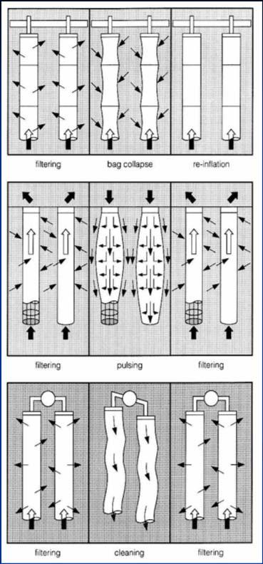 Principi di funzionamento Filtrazione nel transitorio Filtrazione a regime Sistemi di pulizia a flusso inverso (filtri tessuti; A/C ratio= 0.5 1 cm/s; carico di polvere della torta= 2.5 7.