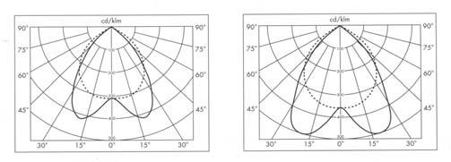 Riflettori a elevata efficienza rendimento 69,5 % rendimento 81,0 % alluminio ad alta riflettenza