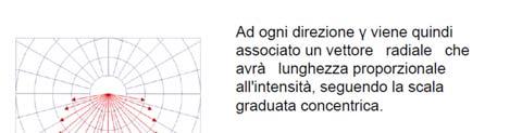 all'asse di riferimento e la distanza dall'origine.