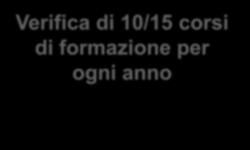 attività di vigilanza sulla formazione soggetti accreditati Al 2014 VERIFICA FORMALE 32 soggetti formatori (amministrativa) accreditati Al 2014 Controllato il 100% delle Ricezione rilasciati