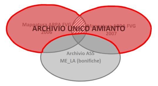 15/05/2015 Beatrice Miorini - Glauco Spanghero (ARPA FVG) 5 Aggiornamento delle mappature Censimenti ARPA FVG 2006/2007 db MELA (ASS - INSIEL) Gestione dei censimenti esistenti ARPA