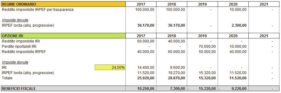 Il tool: calcolo di convenienza Il file excel conente di determinare la convenienza