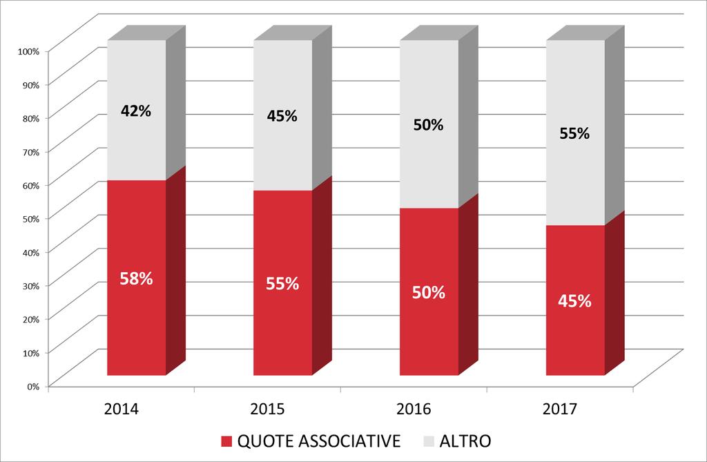 CRITICITA Il calo dei soci causa