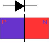 Diodo a giunzione Nella figura, è schematizzato il cristallo di Silicio, con la zona n (a destra) drogata con gli atomi di Fosforo e la zona p (a sinistra) drogata con gli atomi di Boro; nel