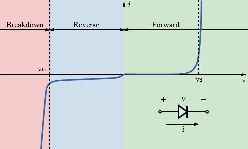 Caratteristica tensionecorrente Diodo a giunzione Come si vede la particolarità del diodo è quella di condurre pochissimo al di sotto di una tensione di lavoro V γ che dipende dal materiale e dal