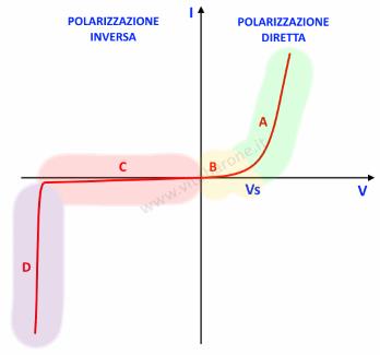 La curva caratteristica, che rappresenta il funzionamento di un diodo, è quella in rosso nell'immagine seguente: in pratica vediamo come varia la corrente I nel diodo al variare della tensione V