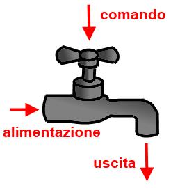 I TRANSISTOR I transistor sono componenti a tre terminali. Da uno di questi è possibile regolare il passaggio di corrente tra gli altri due.