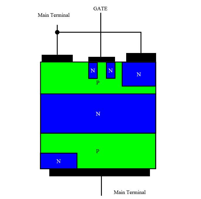 IL TRIAC Dal punto di vista implementativo, il Triac è impiegato essenzialmente in due modi: relè dimmer (regolatore di potenza) Un utilizzo particolare è il seguente: Regolatore di tensione Si