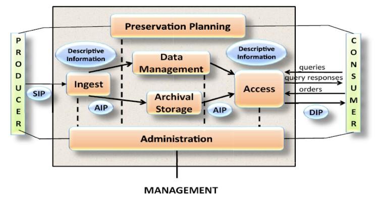 Il sistema di digitale dei documenti informatici opera secondo i modelli tecnici ed organizzativi pubblicati nel presente manuale di e, a tutela dei soggetti coinvolti, si determina entità distinta