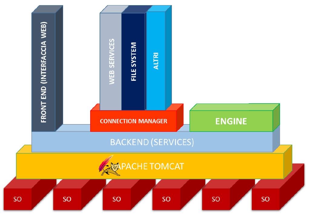 8 IL SISTEMA DI CONSERVAZIONE I prossimi paragrafi descrivono l architettura generale del sistema di dei documenti informatici e nel caso specifico, gli applicativi software utilizzati, le componenti