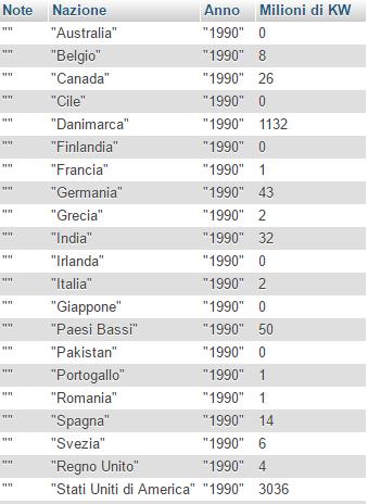 Una volta scaricate le tabelle in formato.csv, ho creato su phpmyadmin un database dal nome energie nel quale ho importato le tabelle.