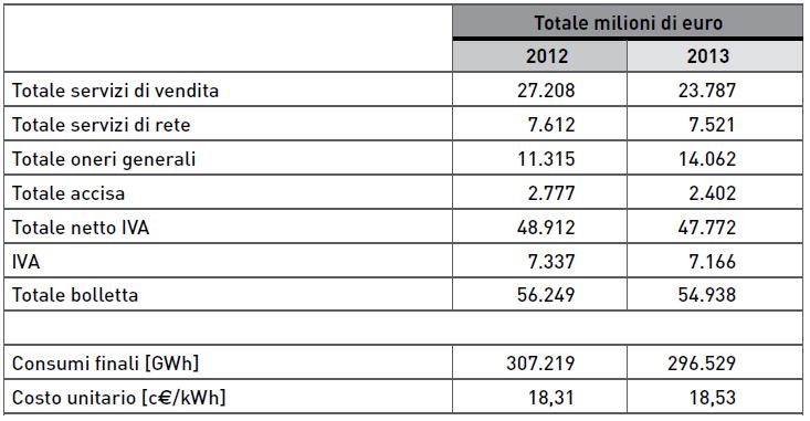 Bolletta elettrica nazionale per gli anni