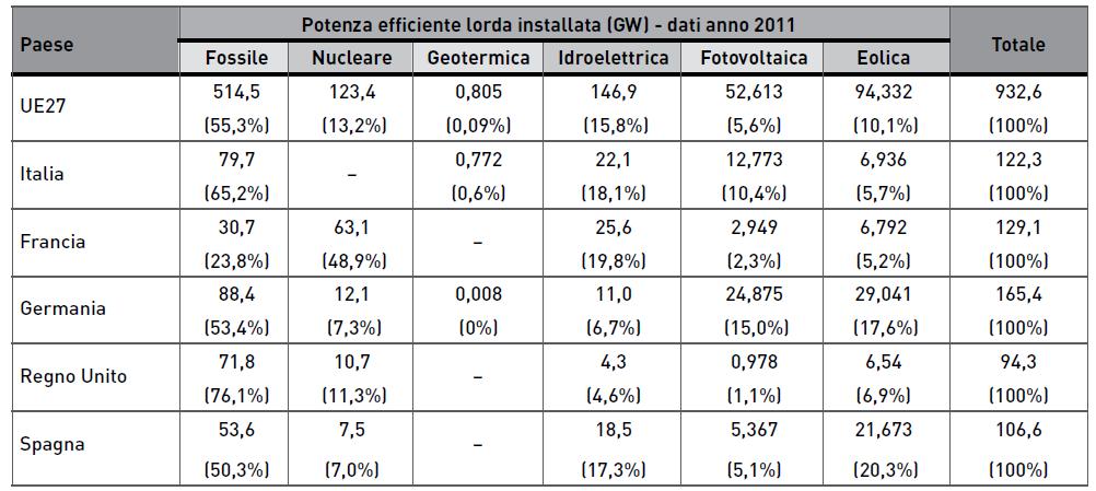 Potenza efficiente lorda installata nel