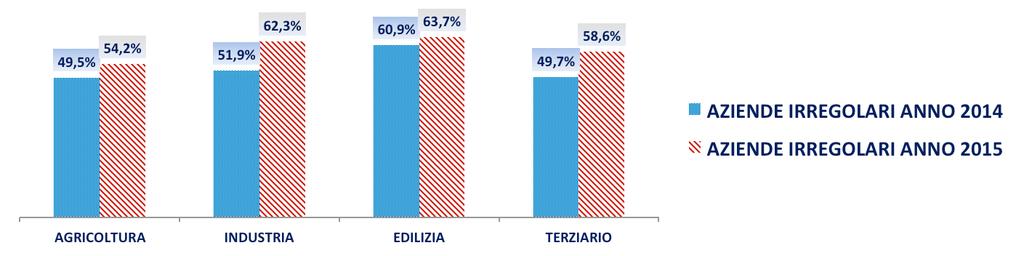 DATI NAZIONALI: AZIENDE IRREGOLARI E LORO INCIDENZA SU ISPEZIONATE PER SETTORI DI ATTIVITA ANNO 2015 DATI NAZIONALI: AZIENDE ISPEZIONATE ED IRREGOLARI PER SETTORI ATTIVITA VARIAZIONE ANNI 2014 E 2015