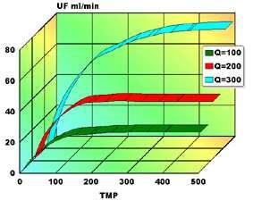 Quf = CH2O x S x TMP C H2O