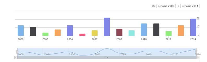 sanzionate per Organo sanzionato per Ambito e riferimenti nomativi per Materia ABICS Ogni report grafico è personalizzabile su web e scaricabile in