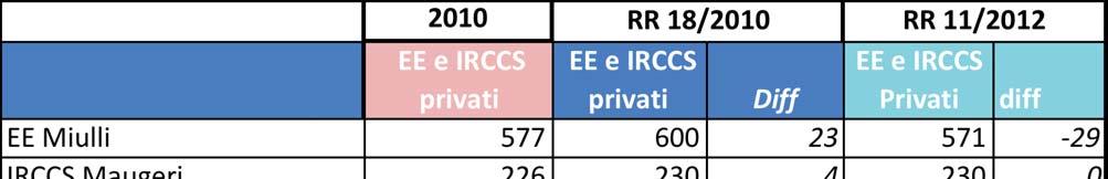 Sono stati avviati incontri per la definizione degli indirizzi attraverso cui giungere all obiettivo assegnato della riduzione di 300 posti letto, che saranno omogenei con i criteri descritti per la