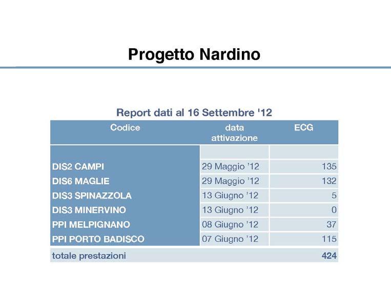 La tele cardiologia si è dimostrata uno strumento utile non solo nella gestione delle emergenze ma anche nell ambito della presa in carico dei soggetti cronici.