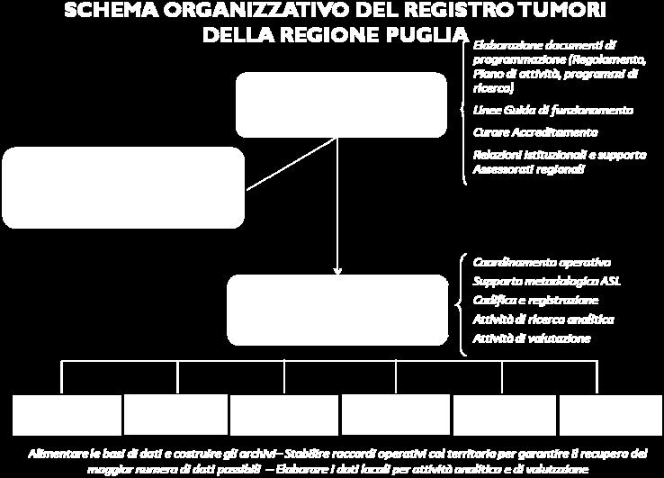 IRCCS Oncologico di Bari e sei sezioni periferiche nelle ASL pugliesi che utilizzano procedure